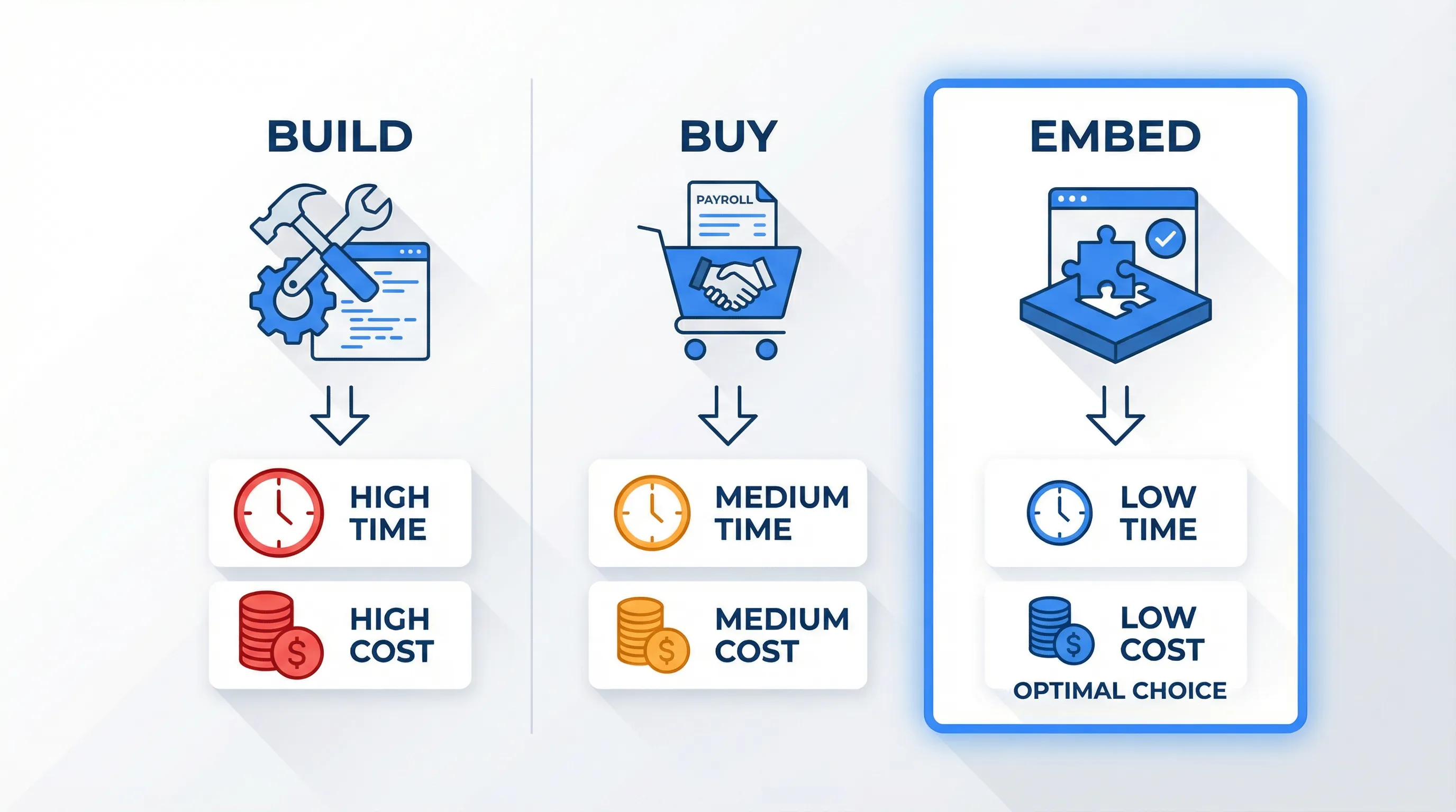 Build vs. Buy vs. Embed: The True Cost of Payroll for SaaS Platforms
