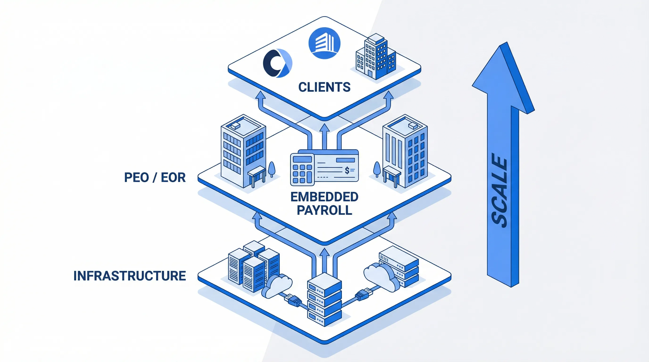 How PEOs and EORs Can Scale with Embedded Payroll Infrastructure